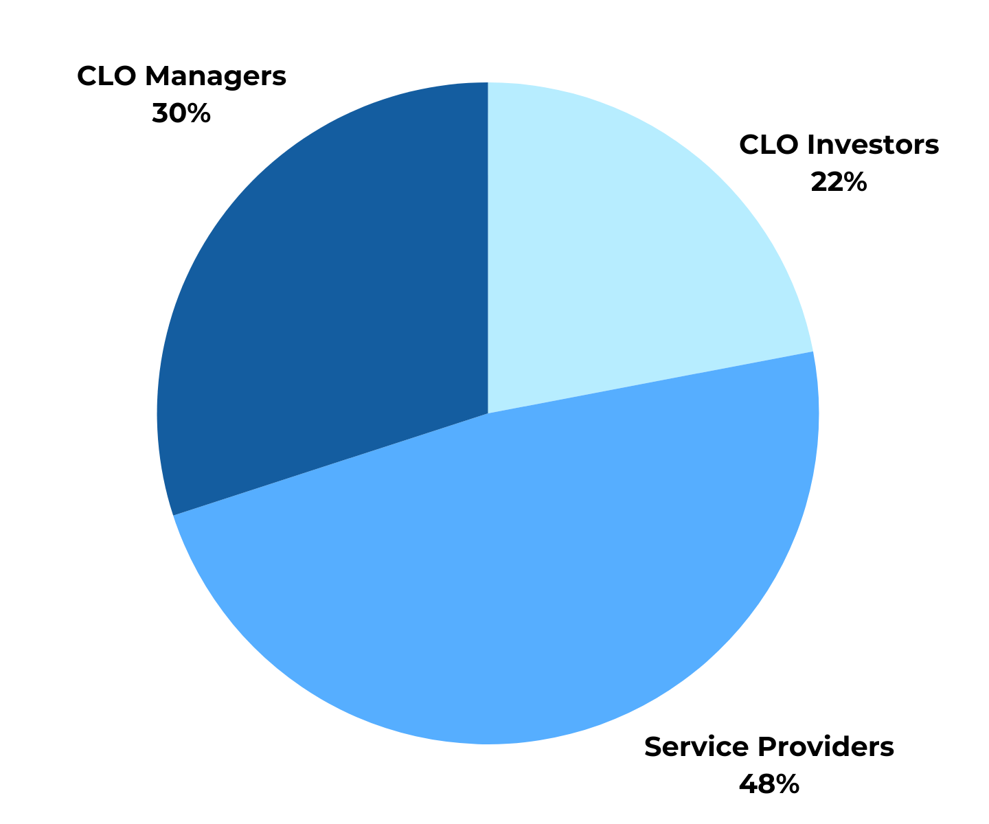 CLO 2025 Audience Breakdown CLO 2025 Audience Breakdown